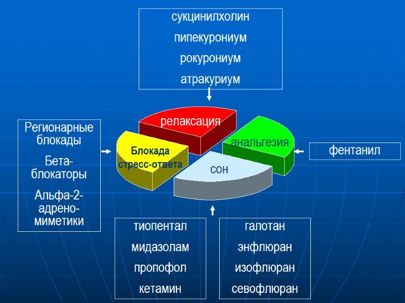 сон анальгезия релаксация Блокада стресс-ответа тиопентал мидазолам пропофол кетамин Регионарные блокады Бета-блокаторы Альфа-2-адрено-миметики фентанил